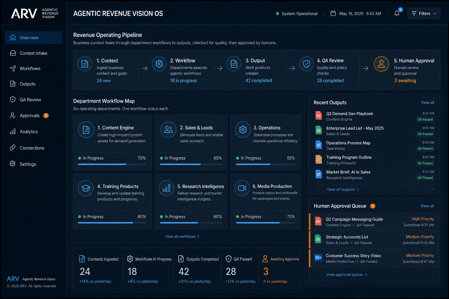 Agentic Revenue Vision OS operating dashboard